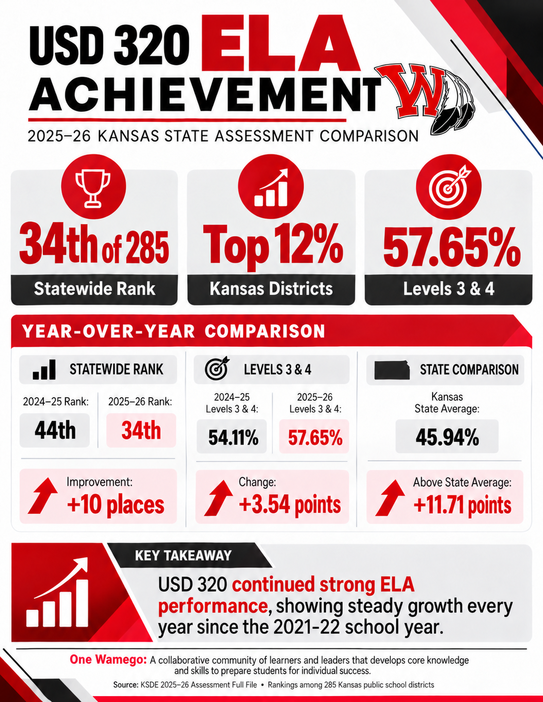 An infographic showing USD 320 ELA achievement data from the 2025-26 Kansas State Assessment, highlighting a statewide rank of 34th out of 285.